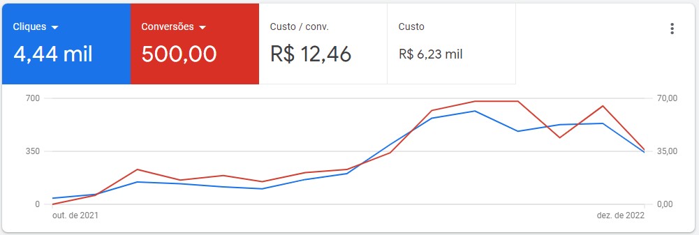 Campanha com 500 leads para uma escola de inglês que resultaram em dezenas de matrículas e a escola no topo de matrículas da franquia.