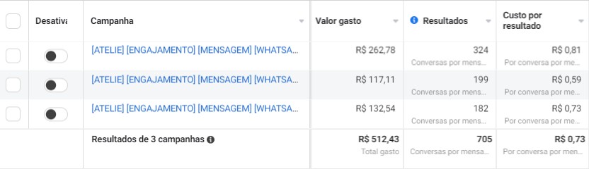 Investimento baixo e centenas de mensagens para um Ateliê de materiais para artesanato com custo por mensagem abaixo de R$1