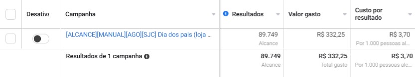 Campanha que alcançou quase 90 mil pessoas da cidade com custo de apenas R$ 3,70 para cada 1.000 pessoas