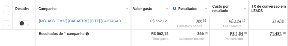 Mais de 300 leads captados para um evento com custo de apenas R$ 1,54 e taxa de conversão da página de mais de 70%