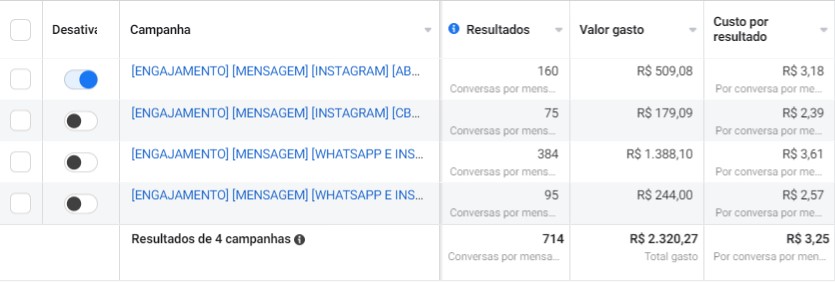 Mais de 700 mensagens no whatsapp com custo de aquisição baixo querendo comprar os calçados do cliente